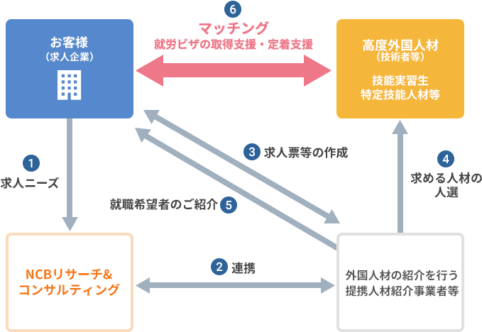 関係図